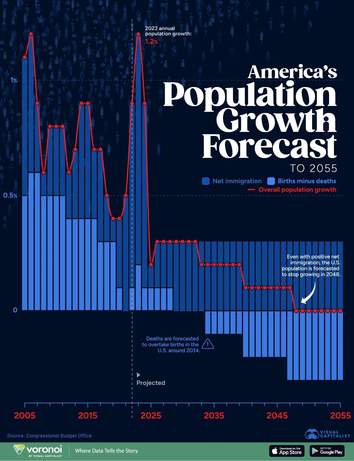 Bar chart showing U.S. population growth forecasts through to 2055.
