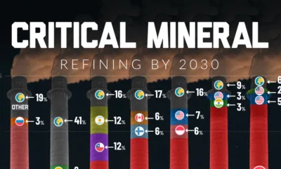 How the world’s top producers compare in critical mineral refining by 2030, from China’s dominance to Indonesia’s rise in nickel.
