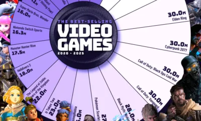 cropped chart of the best selling video games since 2020