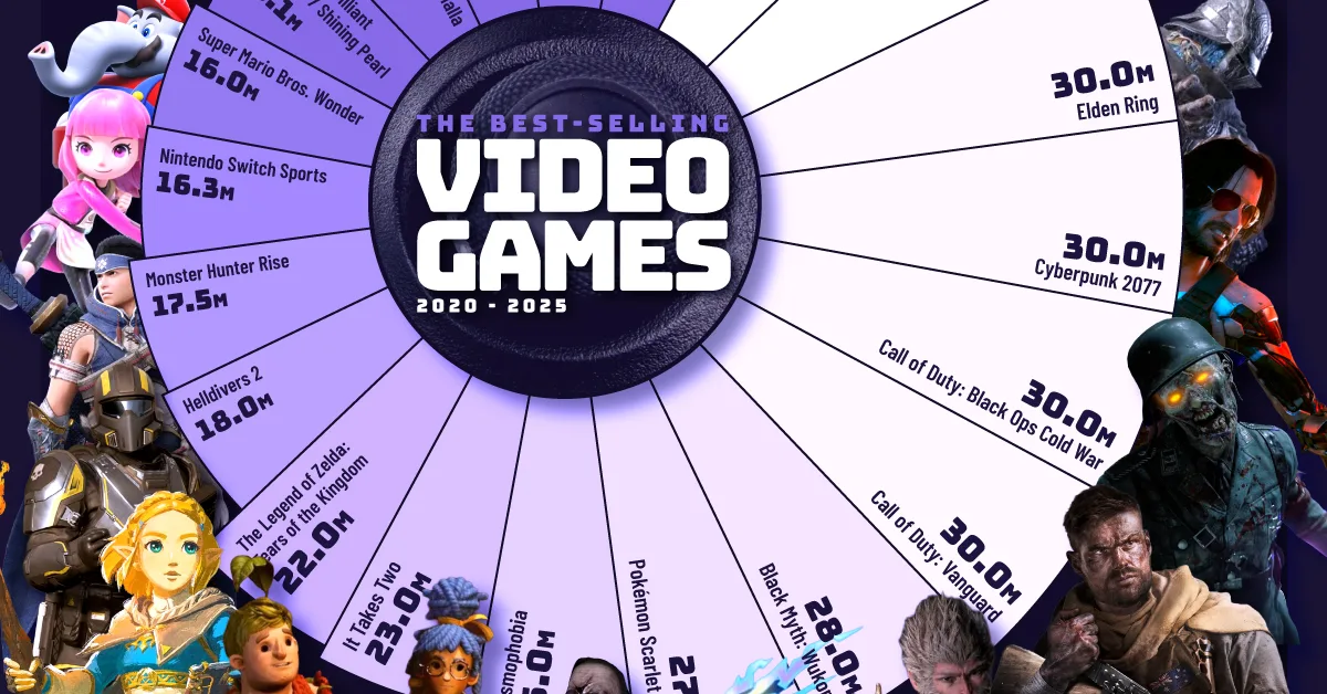 Ranked: The Best-Selling Video Games Since 2020
