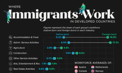 This graphic shows the share of foreign-born and native-born workers by industry in developed countries.
