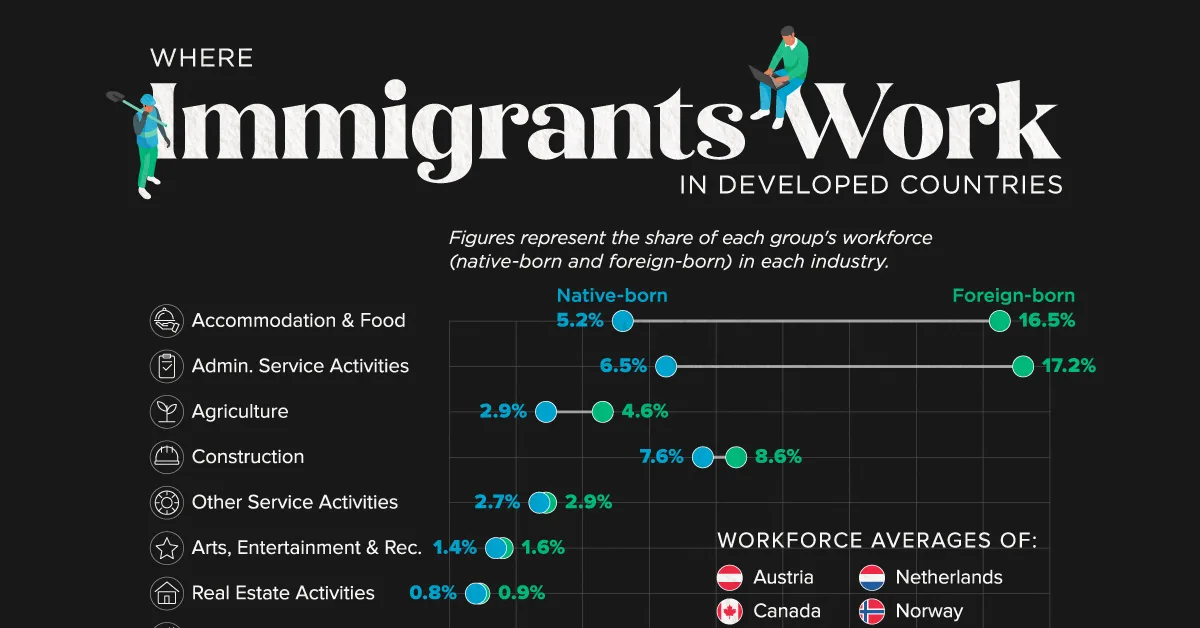 Charted: The Industries Most Reliant on Immigrant Workers