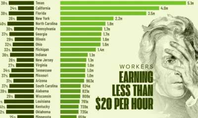 This infographic shows the share and number of low-wage workers earning less than $20 per hour by state in the United States.