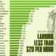 This infographic shows the share and number of low-wage workers earning less than $20 per hour by state in the United States.