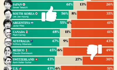 Graphic showing approval ratings of world leaders heading into 2026.