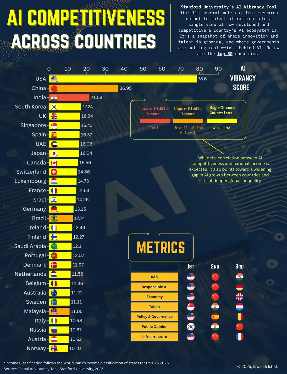 Bar chart ranking AI competitiveness across 30 countries based on Stanford University’s AI Vibrancy Tool 2025