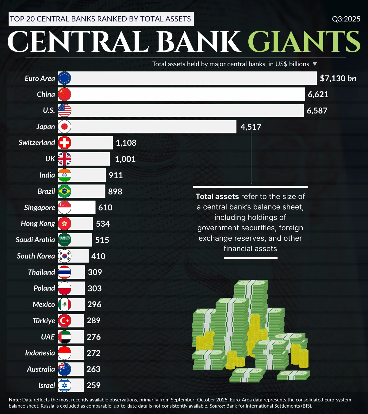 Bar chart ranking the top 20 central banks by total assets in Q3 2025, led by the Euro Area, China, and the U.S.