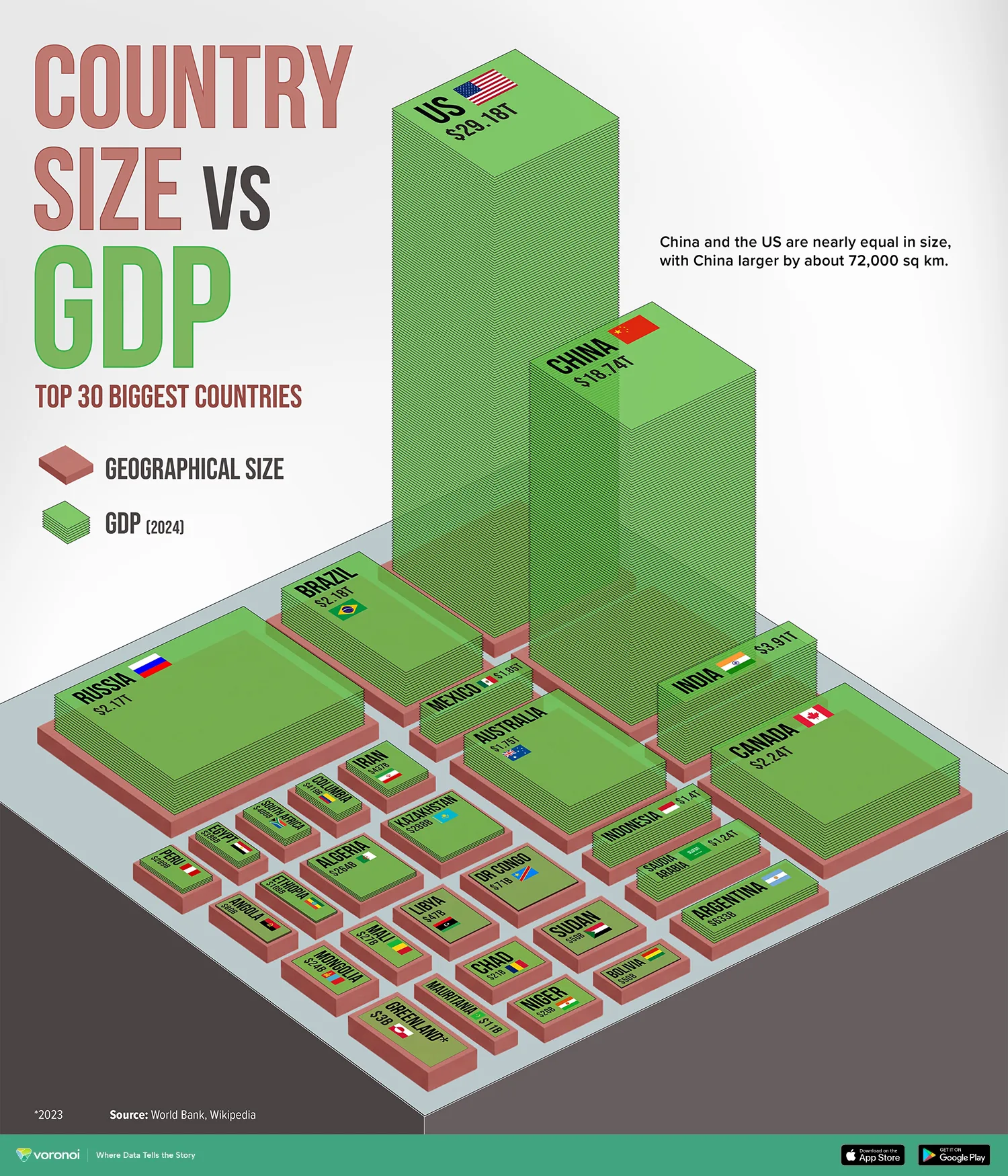 3D visualization comparing the GDP and geographical size of the 30 largest countries, including the U.S., China, India, and Russia