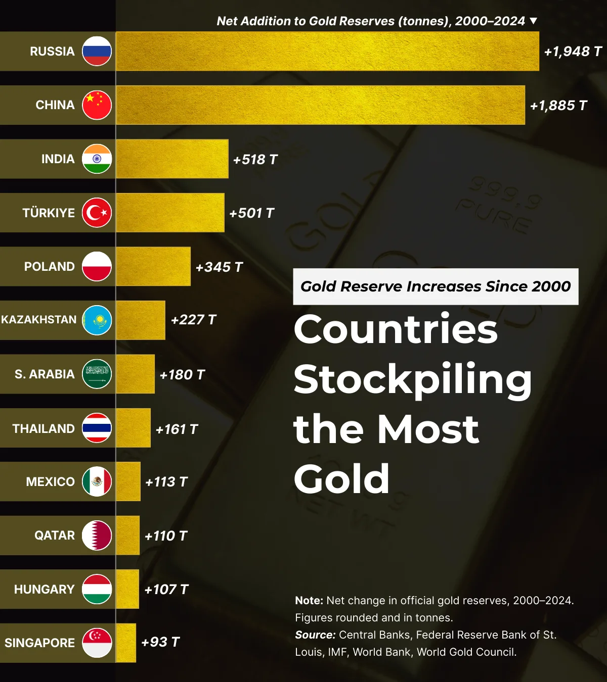 Bar chart showing countries with the largest gold reserve increases from 2000 to 2024, led by Russia and China