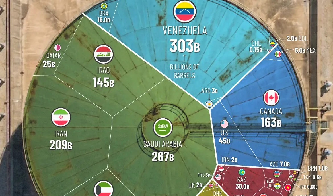 All of the World’s Oil Reserves by Country, in One Visualization