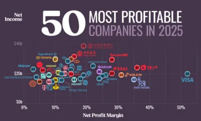 Graphic showing the world’s most profitable companies in 2025.