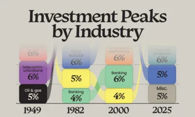 This visualization shows the top five U.S. industries by share of total investment at key historical peaks, spanning 1949 to 2025.