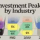 This visualization shows the top five U.S. industries by share of total investment at key historical peaks, spanning 1949 to 2025.