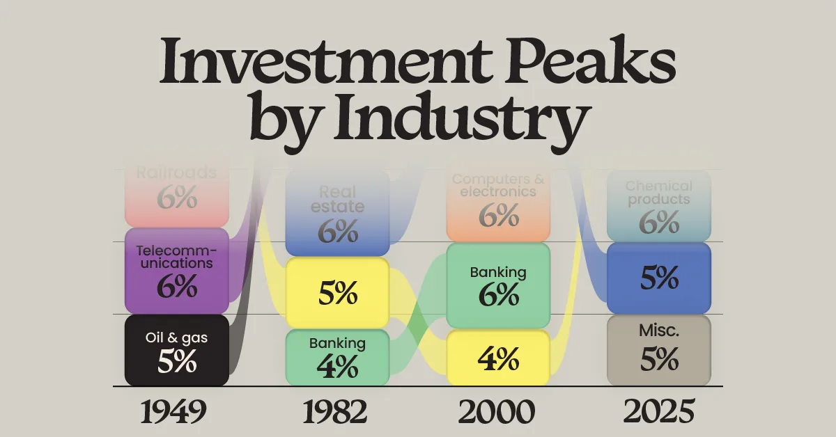 This visualization shows the top five U.S. industries by share of total investment at key historical peaks, spanning 1949 to 2025.