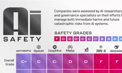 Cropped version of AI safety report card of major AI companies