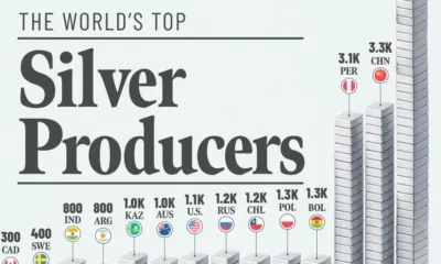 Bar chart showing top silver producers.