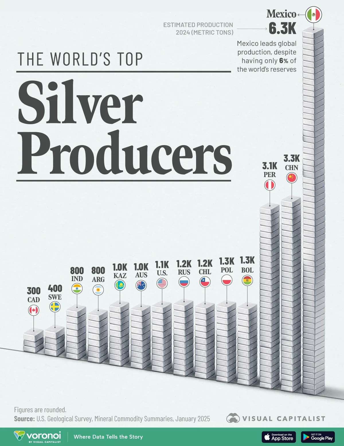 Bar chart showing top producers of silver.