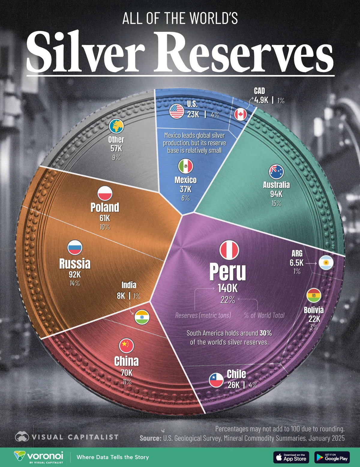 As silver prices hit record highs, this Voronoi graphic breaks down global silver reserves by country, highlighting Peru’s dominance.