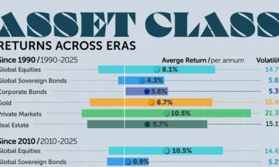 This graphic shows asset class returns across three distinct time periods from 1990 to 2025, including stocks, gold, and other assets.
