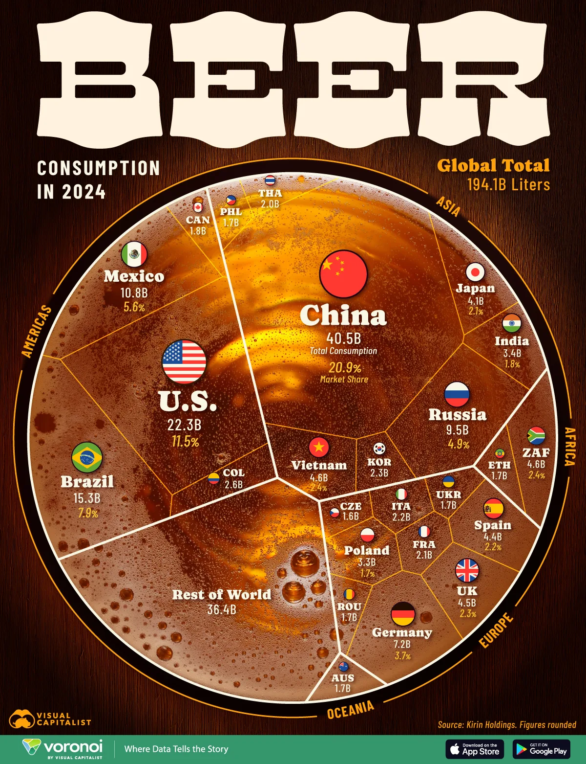 This rank shows which countries drink the most beer, with China at the top of the list. 