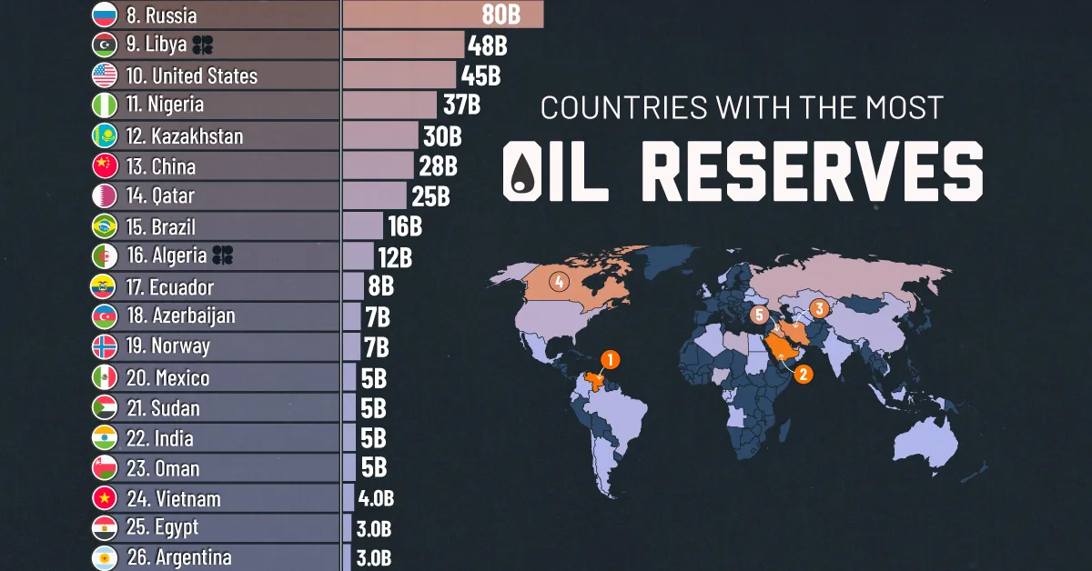 How Venezuela’s Oil Reserves Compare to the Rest of the World