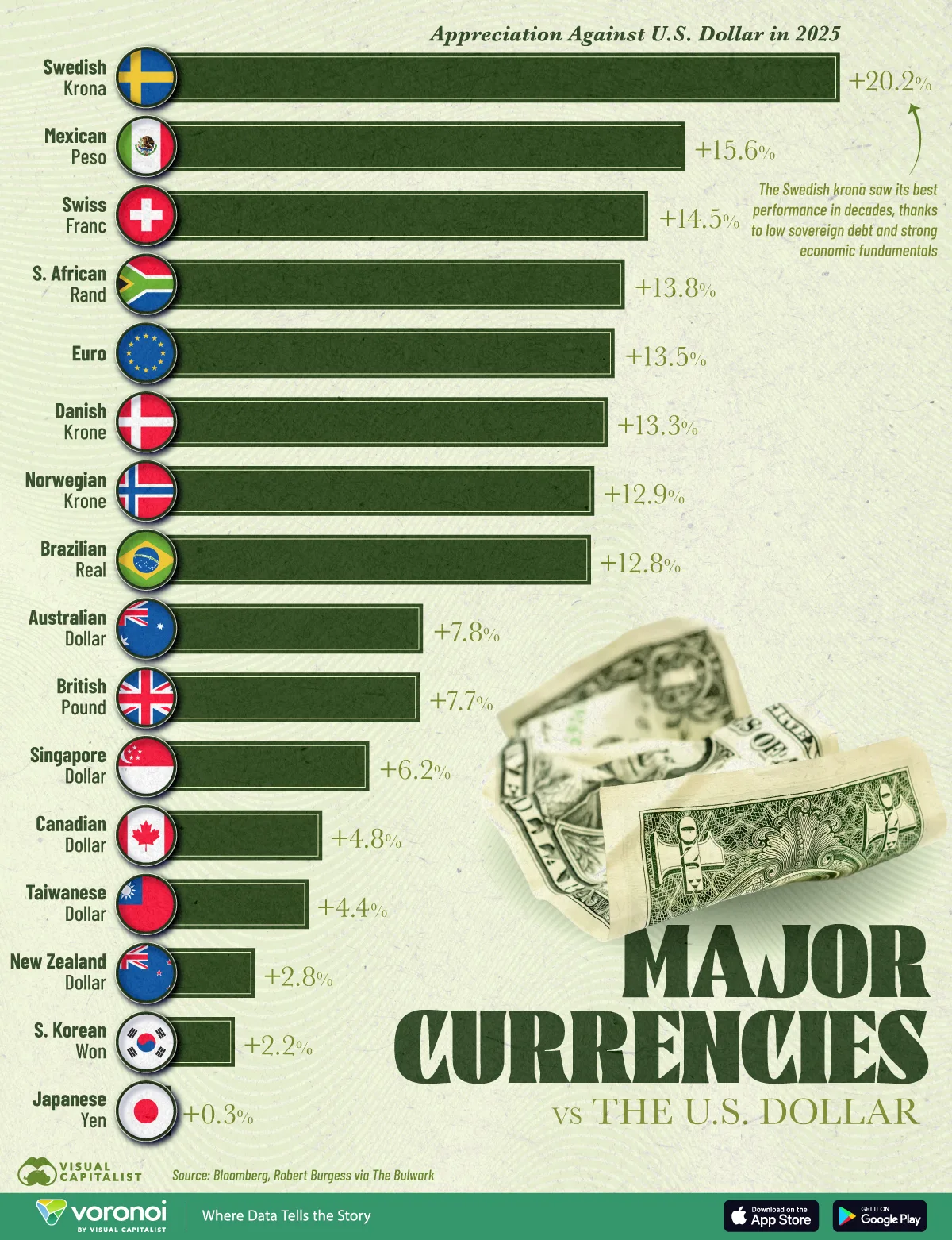 Bar chart showing the performance of major currencies against the U.S. dollar in 2025.