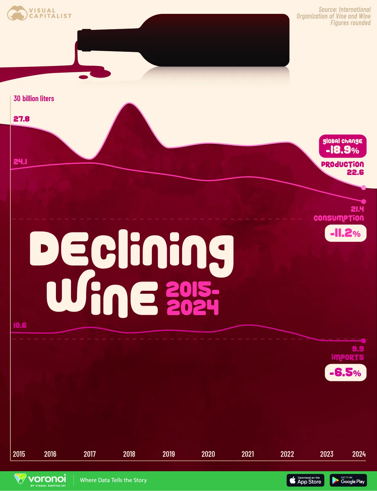 Graphic showing how global wine production and consumption have declined sharply over the past decade.