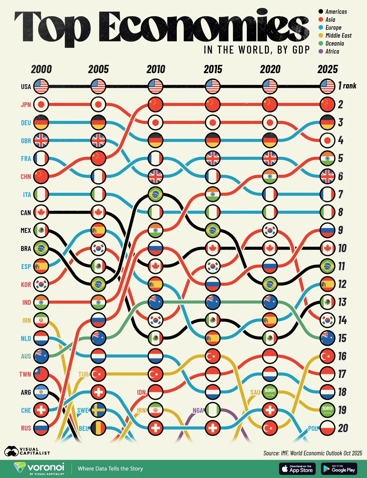 Vertical flow chart showing the world's top economies by GDP from 2000 to 2025.