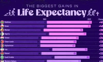 Stacked bar chart showing the countries with the biggest change in life expectancy since 1965.