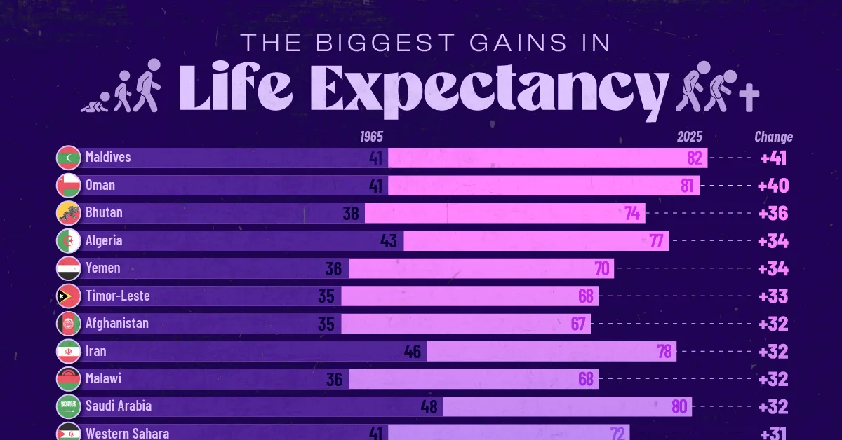 Ranked: Countries With the Biggest Change in Life Expectancy Since 1965
