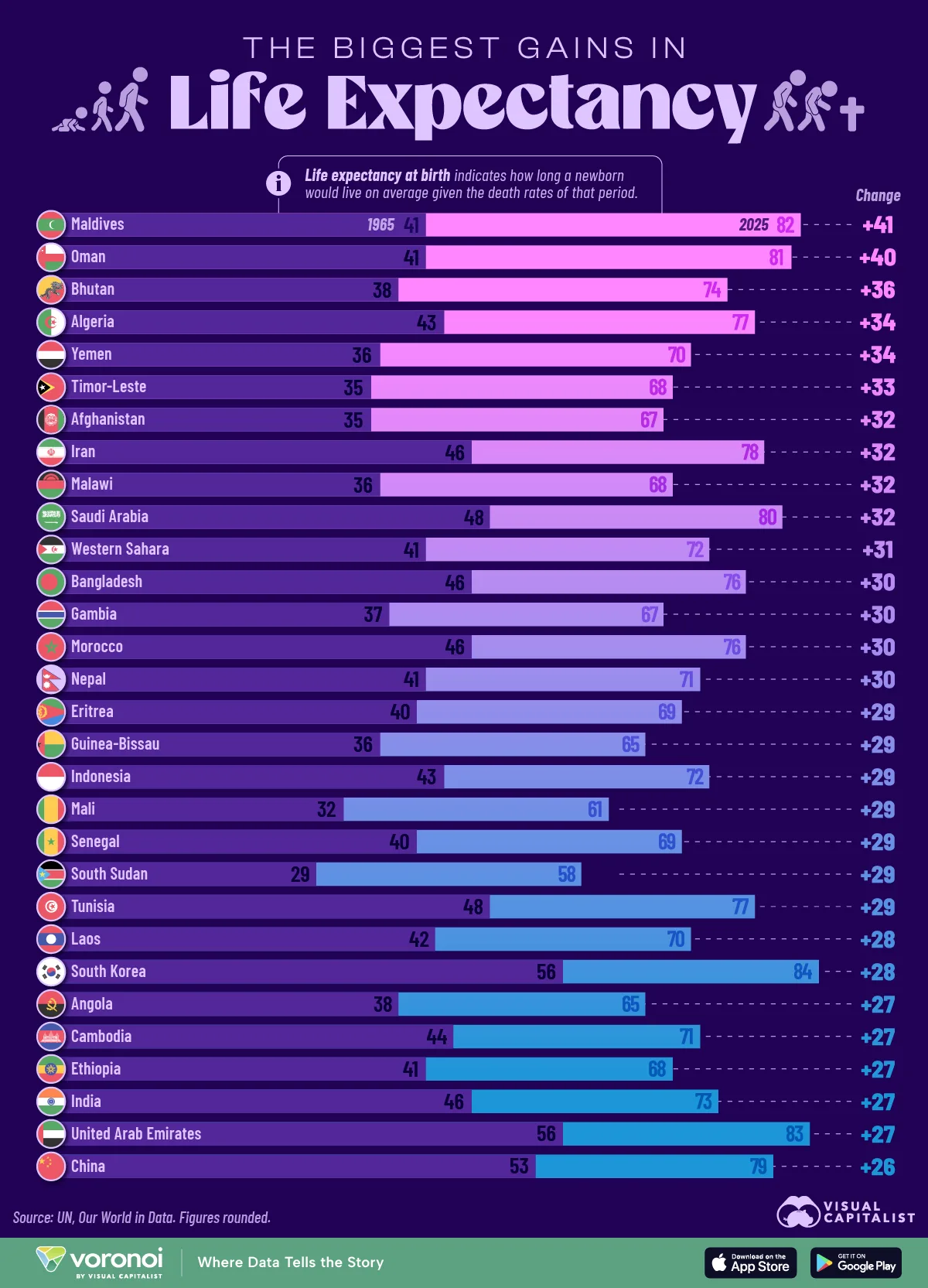 Stacked bar chart showing the countries with the biggest change in life expectancy since 1965.