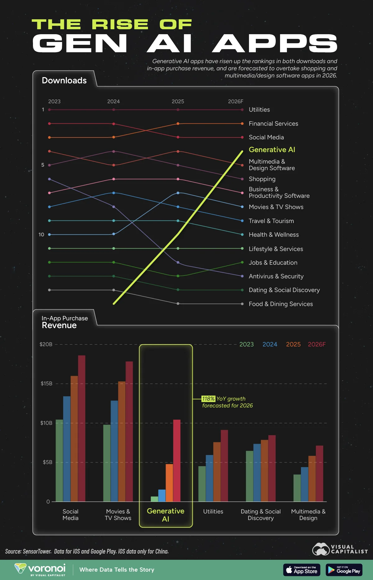This chart tracks how generative AI apps are climbing the global mobile rankings.