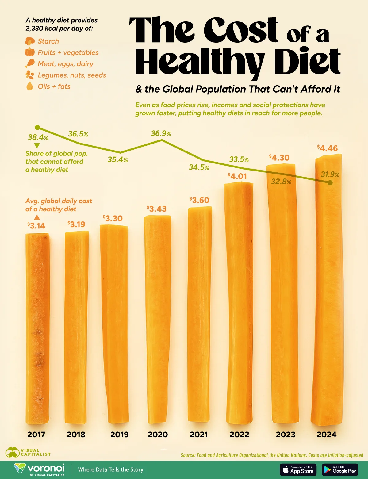 Bar chart showing how much the cost of a healthy diet has risen since 2017