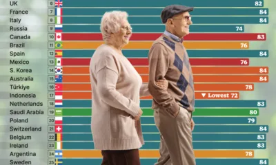 Bar chart showing life expectancy by country across the world's 30 largest economies.