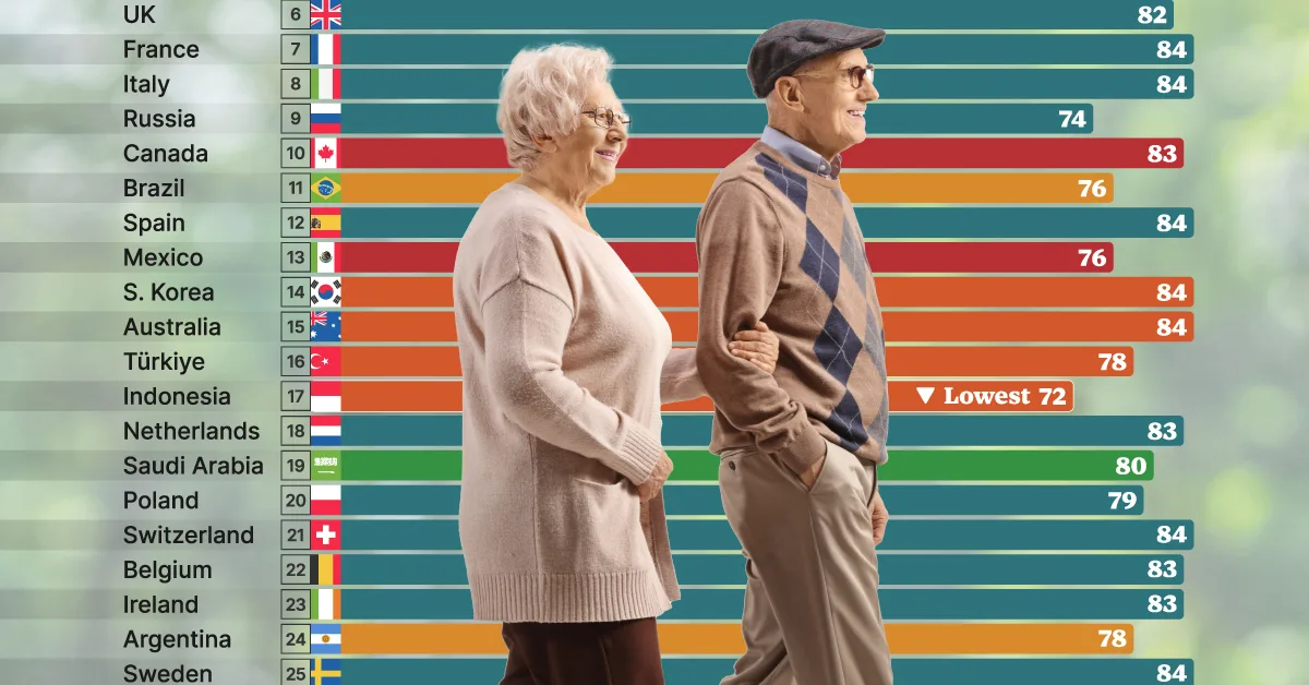 Charted: Life Expectancy in the World’s Largest Economies