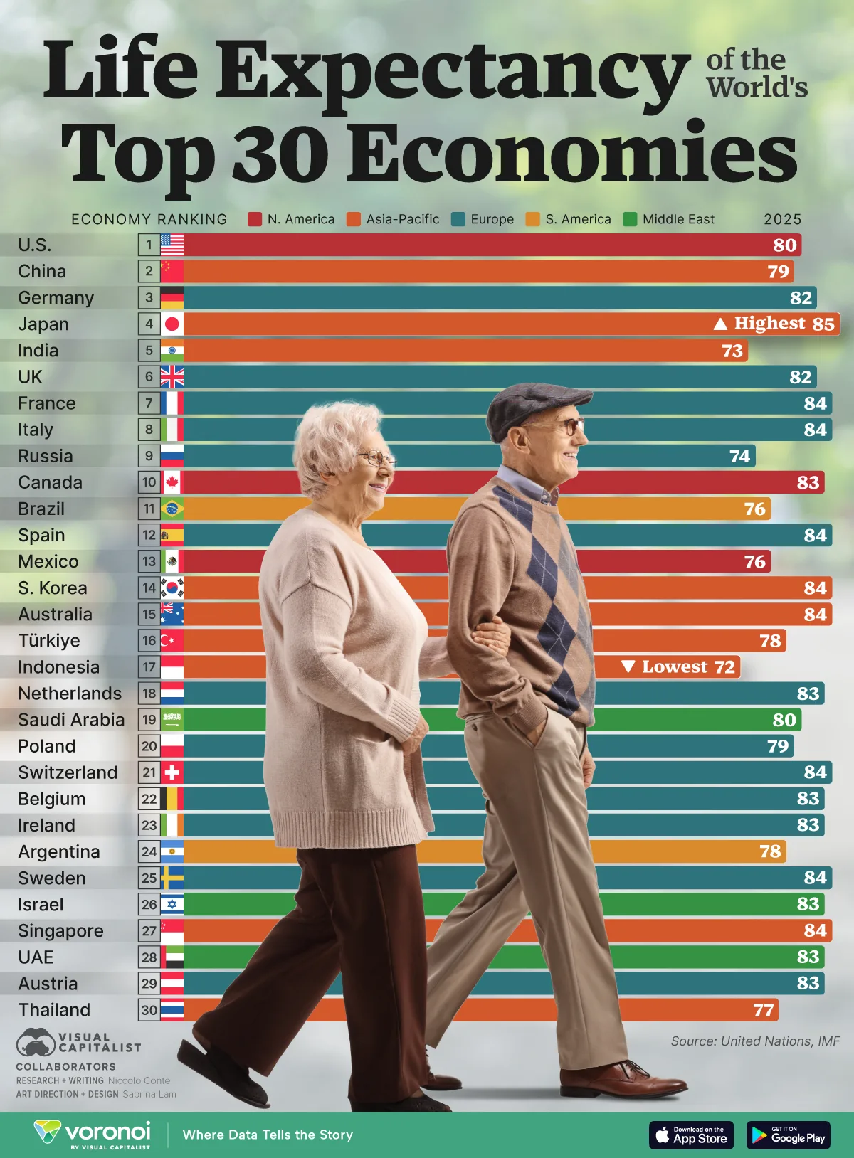Bar chart showing life expectancy by country across the world's 30 largest economies.
