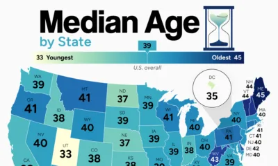 A map of median age by state shows where Americans are oldest and youngest