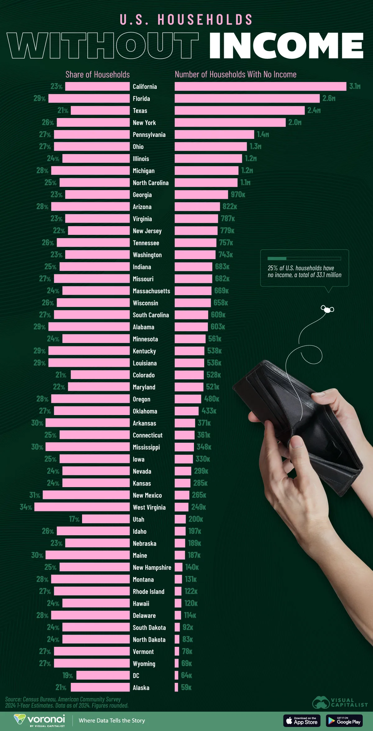 Bar chart showing U.S. states by the number of households with no income.