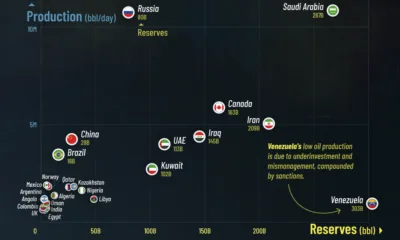 This chart compares oil reserves and production across the world’s top 25 oil producers.
