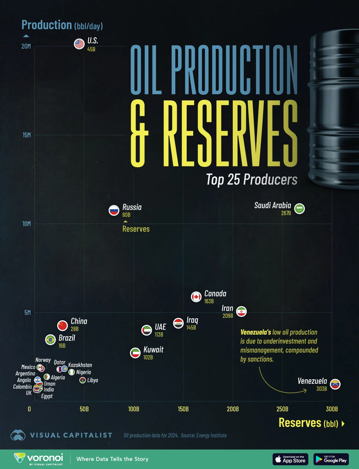 This chart compares oil reserves and production across the world’s top 25 oil producers.