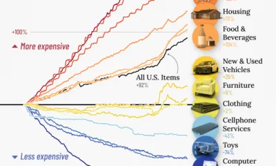 Line chart showing U.S. inflation by category between 2000 and 2025.