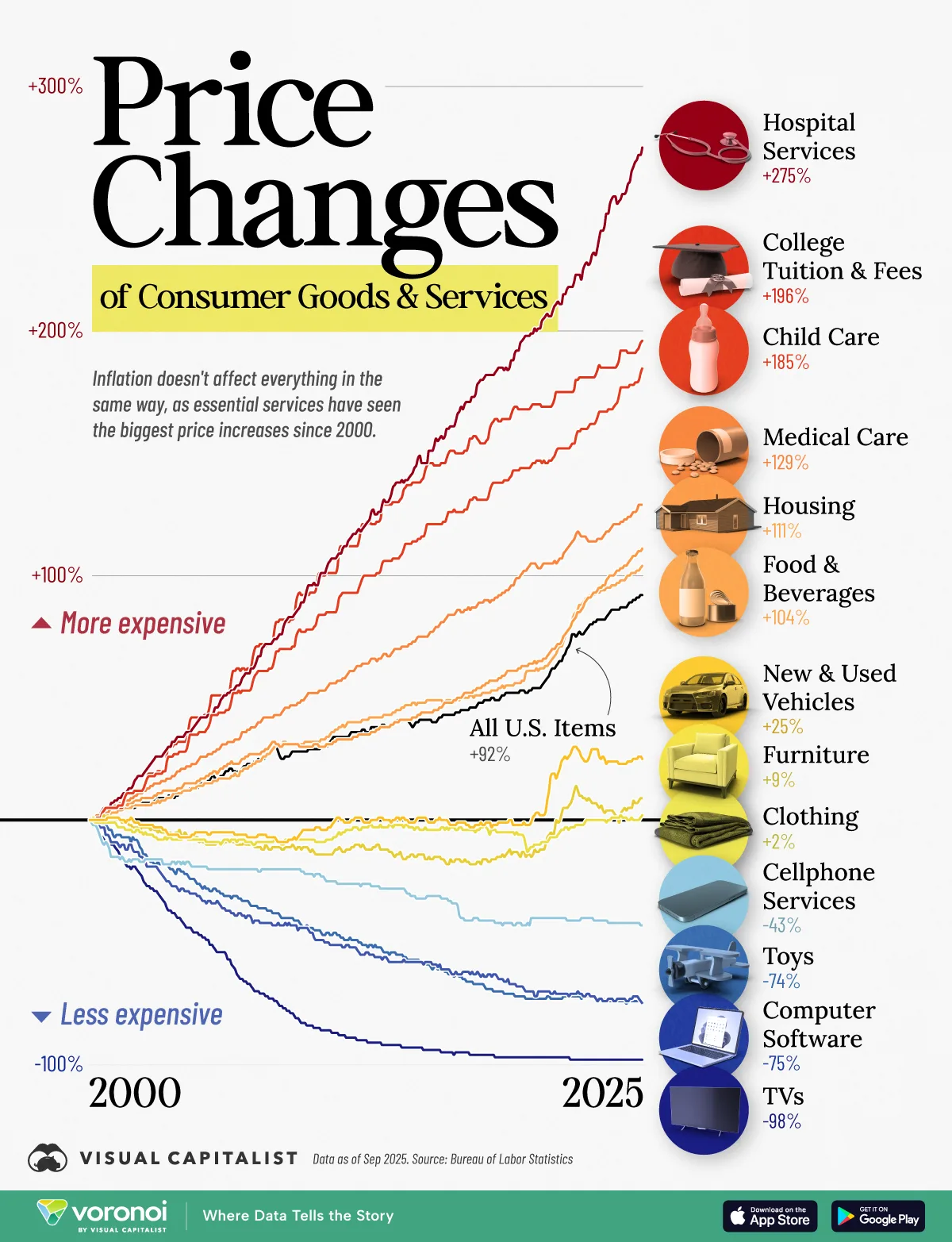 Line chart showing U.S. inflation by category between 2000 and 2025.