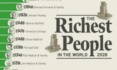 Bar chart showing the world's top 20 billionaires in 2026.
