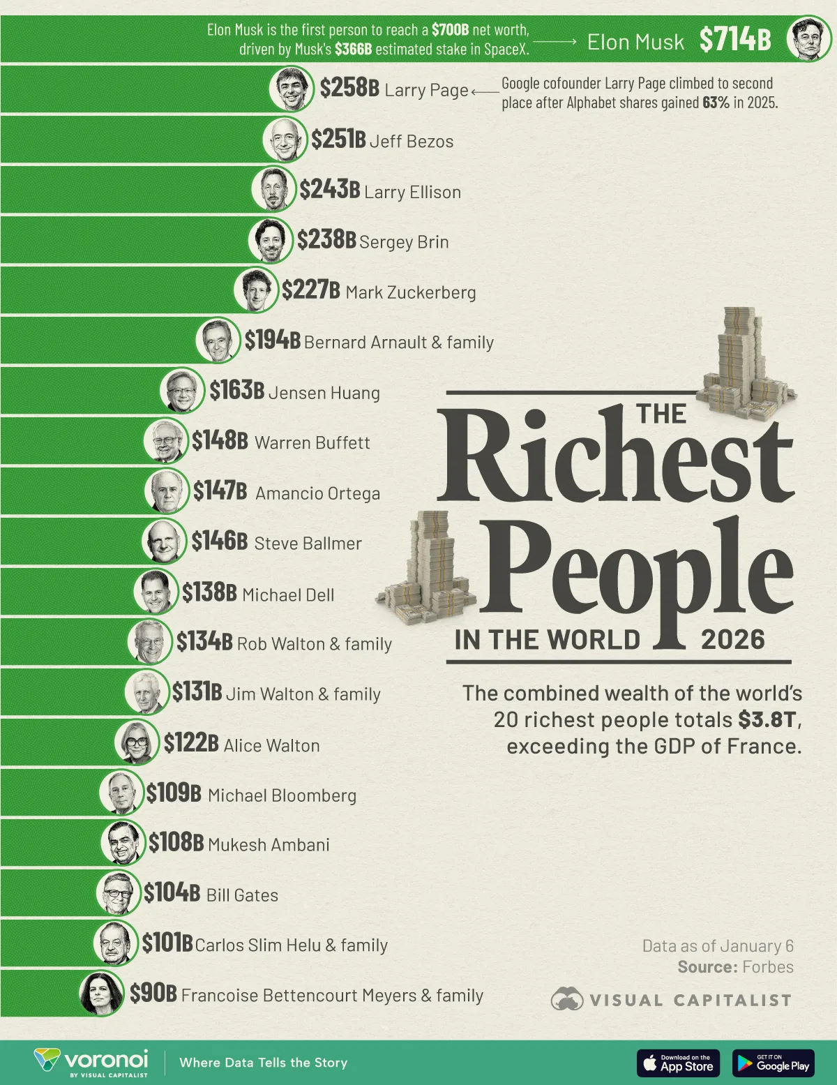 Bar chart showing the world's top 20 billionaires in 2026.