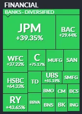 Diversified banks stock performance in 2025