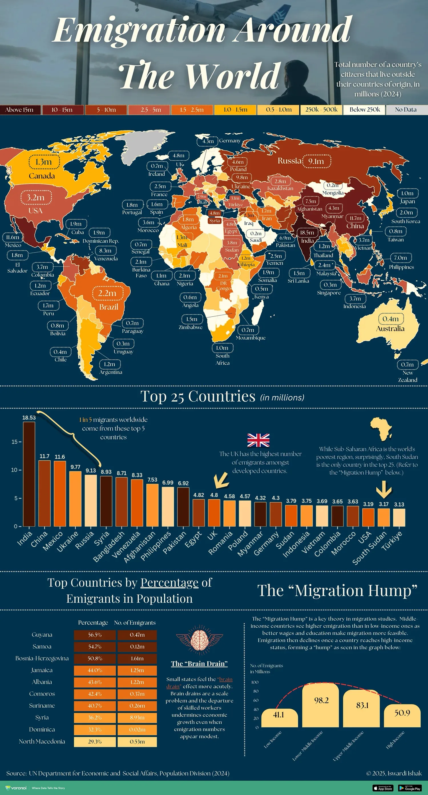 World map and charts showing countries with the largest emigrant populations in 2024, including top countries and percentage of population abroad