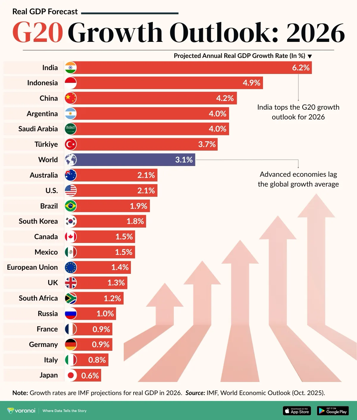 Bar chart showing projected 2026 GDP growth rates for G20 countries, with India leading at 6.2%