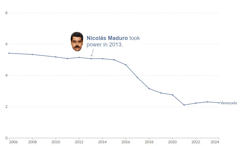Venezuela's Democracy Index score has steadily fallen since Maduro took power in 2013