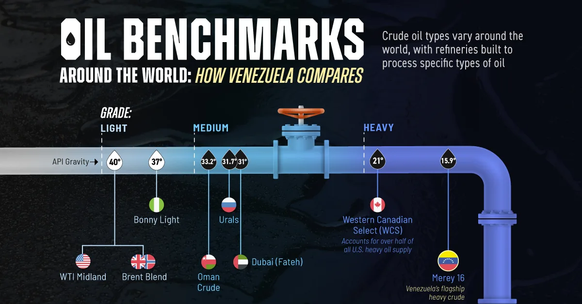 Oil Benchmarks Around the World: How Venezuela Compares