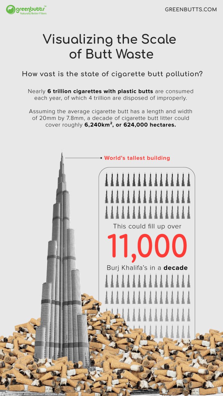 Visualizing the Scale of Butt Waste.